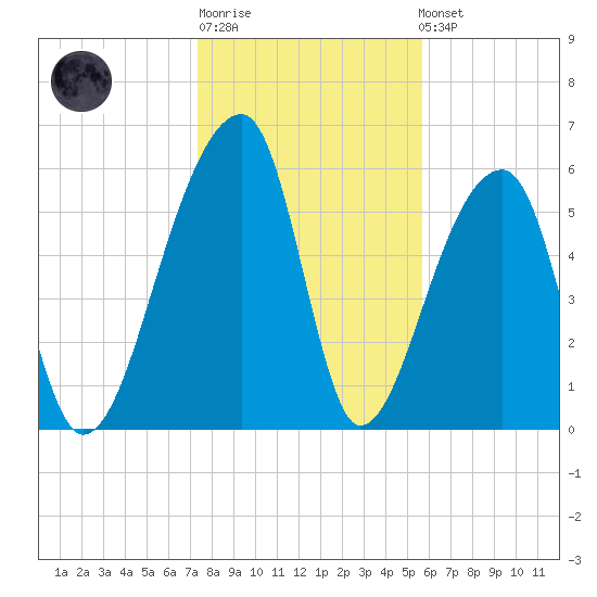 Johns Island tide chart for Sunday, January 18, 2026