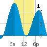 Johns Island tide chart for Thursday, January 1, 2026