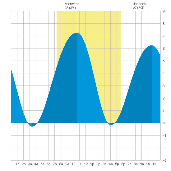 Johns Island tide chart for Tuesday, January 20, 2026