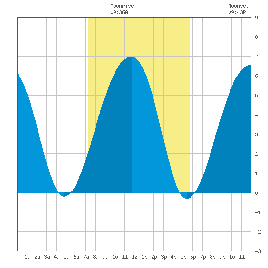 Johns Island tide chart for Thursday, January 22, 2026
