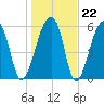 Johns Island tide chart for Thursday, January 22, 2026
