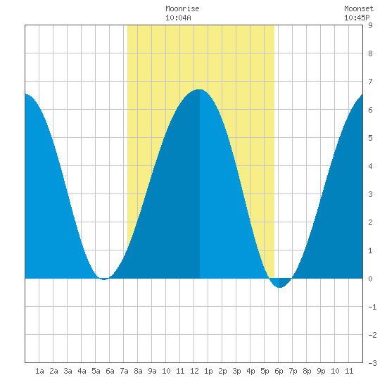 Johns Island tide chart for Friday, January 23, 2026