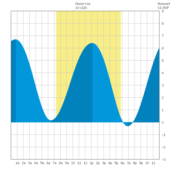 Johns Island tide chart for Saturday, January 24, 2026