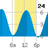 Johns Island tide chart for Saturday, January 24, 2026