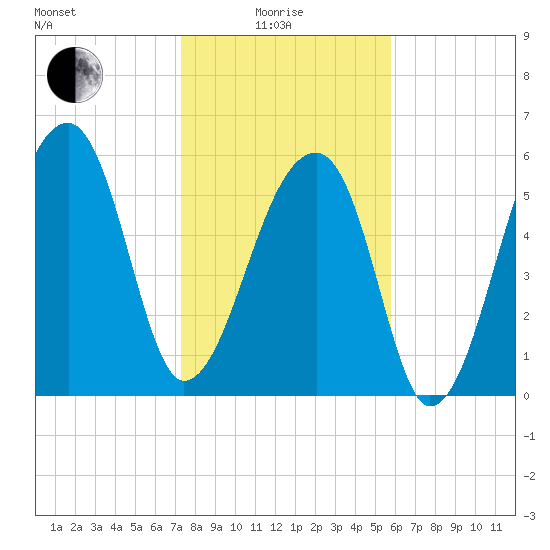 Johns Island tide chart for Sunday, January 25, 2026
