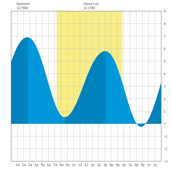 Johns Island tide chart for Monday, January 26, 2026