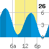 Johns Island tide chart for Monday, January 26, 2026