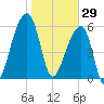 Johns Island tide chart for Thursday, January 29, 2026