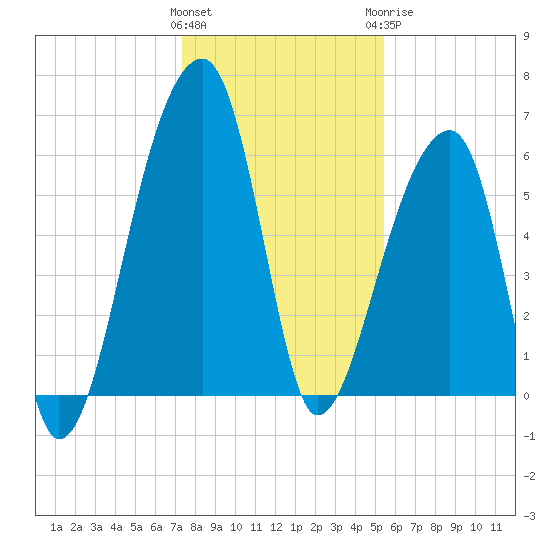 Johns Island tide chart for Friday, January 2, 2026