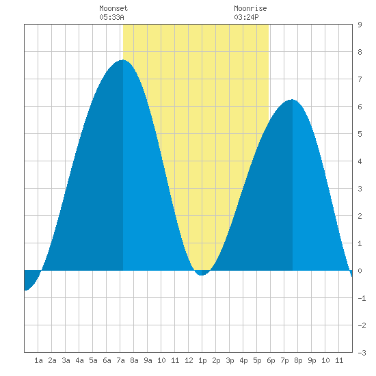 Johns Island tide chart for Friday, January 30, 2026