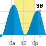 Johns Island tide chart for Friday, January 30, 2026