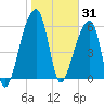 Johns Island tide chart for Saturday, January 31, 2026