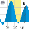 Johns Island tide chart for Saturday, January 3, 2026