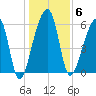 Johns Island tide chart for Tuesday, January 6, 2026