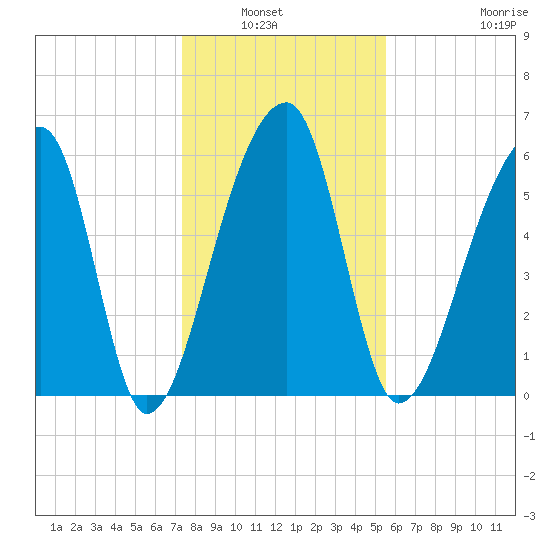 Johns Island tide chart for Wednesday, January 7, 2026