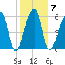 Johns Island tide chart for Wednesday, January 7, 2026