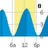 Johns Island tide chart for Thursday, January 8, 2026