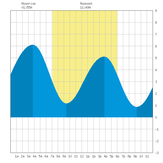 Johns Island tide chart for Tuesday, February 10, 2026