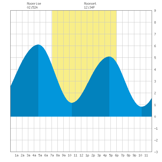 Johns Island tide chart for Wednesday, February 11, 2026