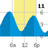 Johns Island tide chart for Wednesday, February 11, 2026