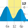 Johns Island tide chart for Thursday, February 12, 2026