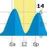 Johns Island tide chart for Saturday, February 14, 2026