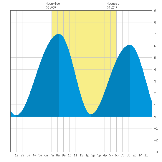 Johns Island tide chart for Sunday, February 15, 2026