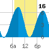 Johns Island tide chart for Monday, February 16, 2026