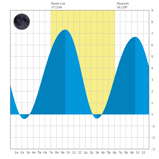 Johns Island tide chart for Tuesday, February 17, 2026