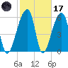 Johns Island tide chart for Tuesday, February 17, 2026