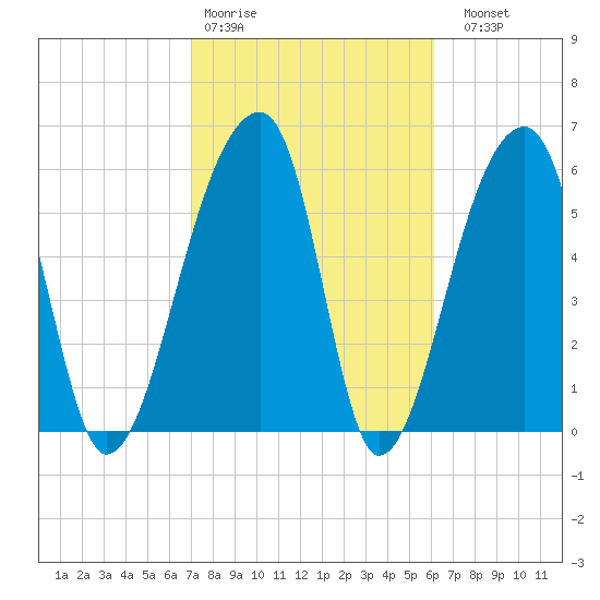 Johns Island tide chart for Wednesday, February 18, 2026