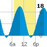 Johns Island tide chart for Wednesday, February 18, 2026