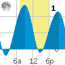 Johns Island tide chart for Sunday, February 1, 2026