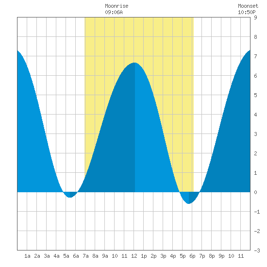 Johns Island tide chart for Saturday, February 21, 2026
