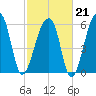 Johns Island tide chart for Saturday, February 21, 2026