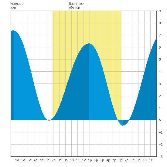 Johns Island tide chart for Sunday, February 22, 2026