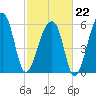Johns Island tide chart for Sunday, February 22, 2026