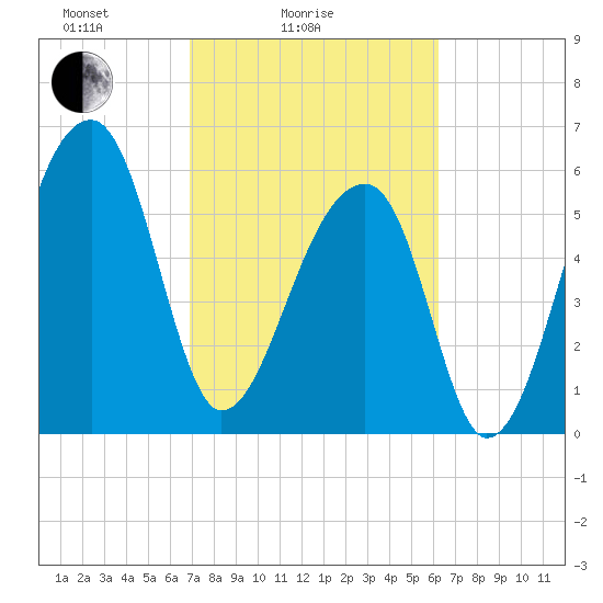 Johns Island tide chart for Tuesday, February 24, 2026