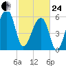Johns Island tide chart for Tuesday, February 24, 2026