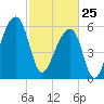 Johns Island tide chart for Wednesday, February 25, 2026
