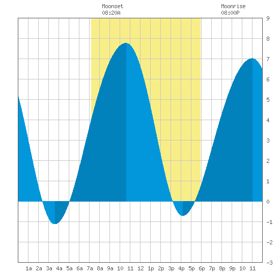 Johns Island tide chart for Tuesday, February 3, 2026