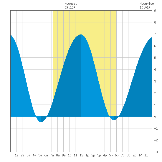 Johns Island tide chart for Thursday, February 5, 2026