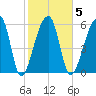 Johns Island tide chart for Thursday, February 5, 2026