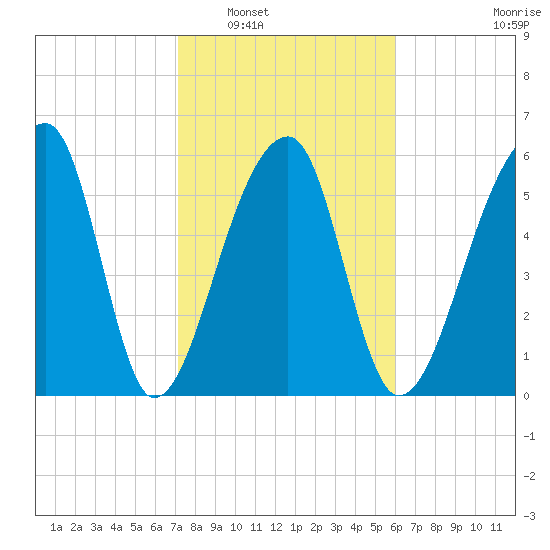 Johns Island tide chart for Friday, February 6, 2026