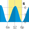 Johns Island tide chart for Friday, February 6, 2026