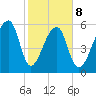 Johns Island tide chart for Sunday, February 8, 2026