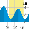Johns Island tide chart for Tuesday, March 10, 2026