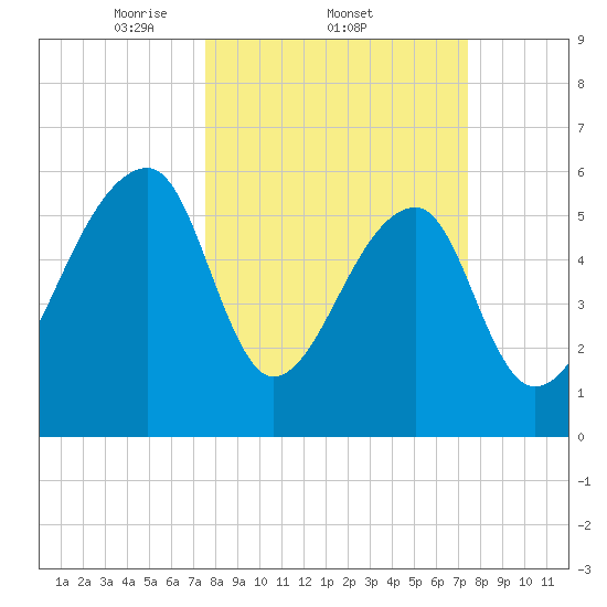 Johns Island tide chart for Thursday, March 12, 2026