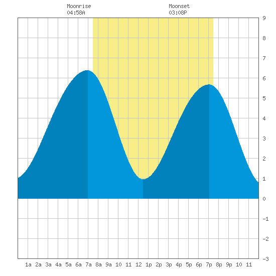 Johns Island tide chart for Saturday, March 14, 2026