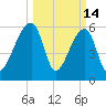 Johns Island tide chart for Saturday, March 14, 2026